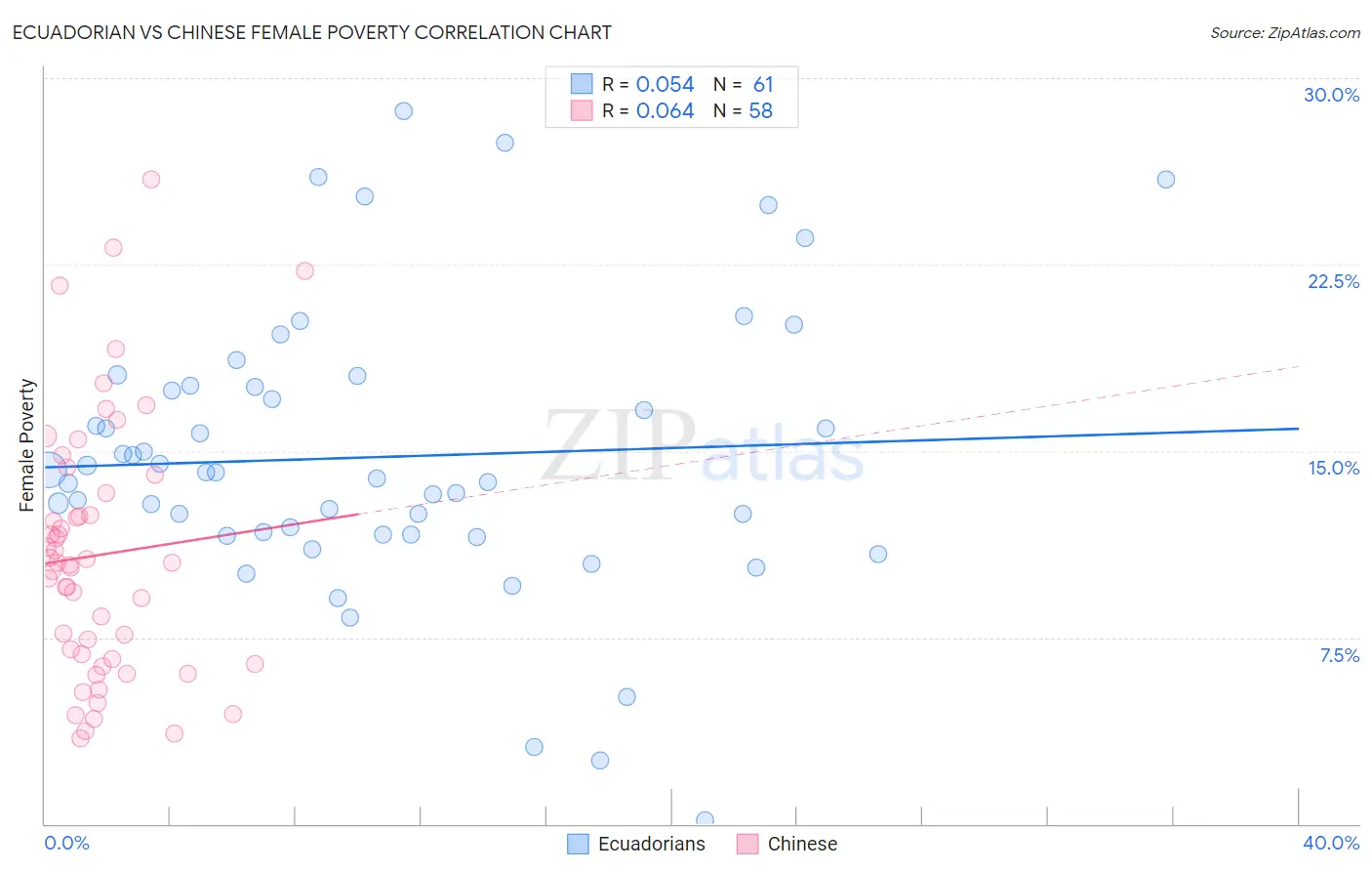 Ecuadorian vs Chinese Female Poverty