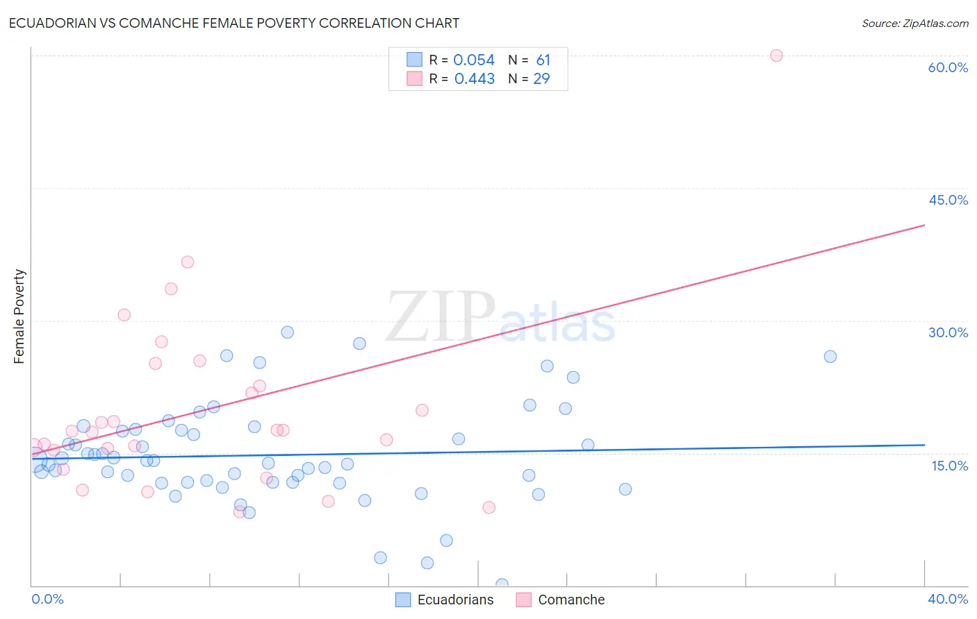 Ecuadorian vs Comanche Female Poverty