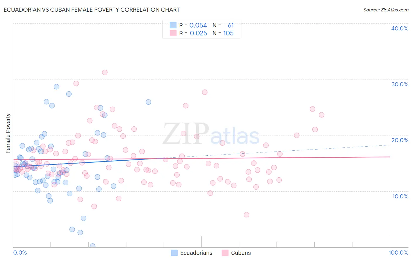 Ecuadorian vs Cuban Female Poverty