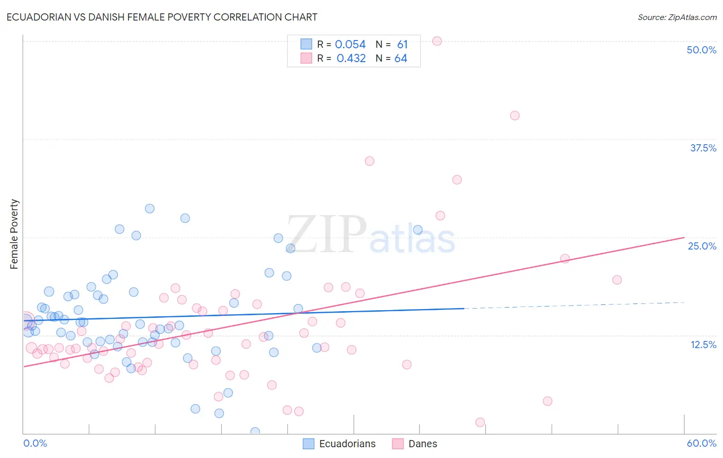 Ecuadorian vs Danish Female Poverty