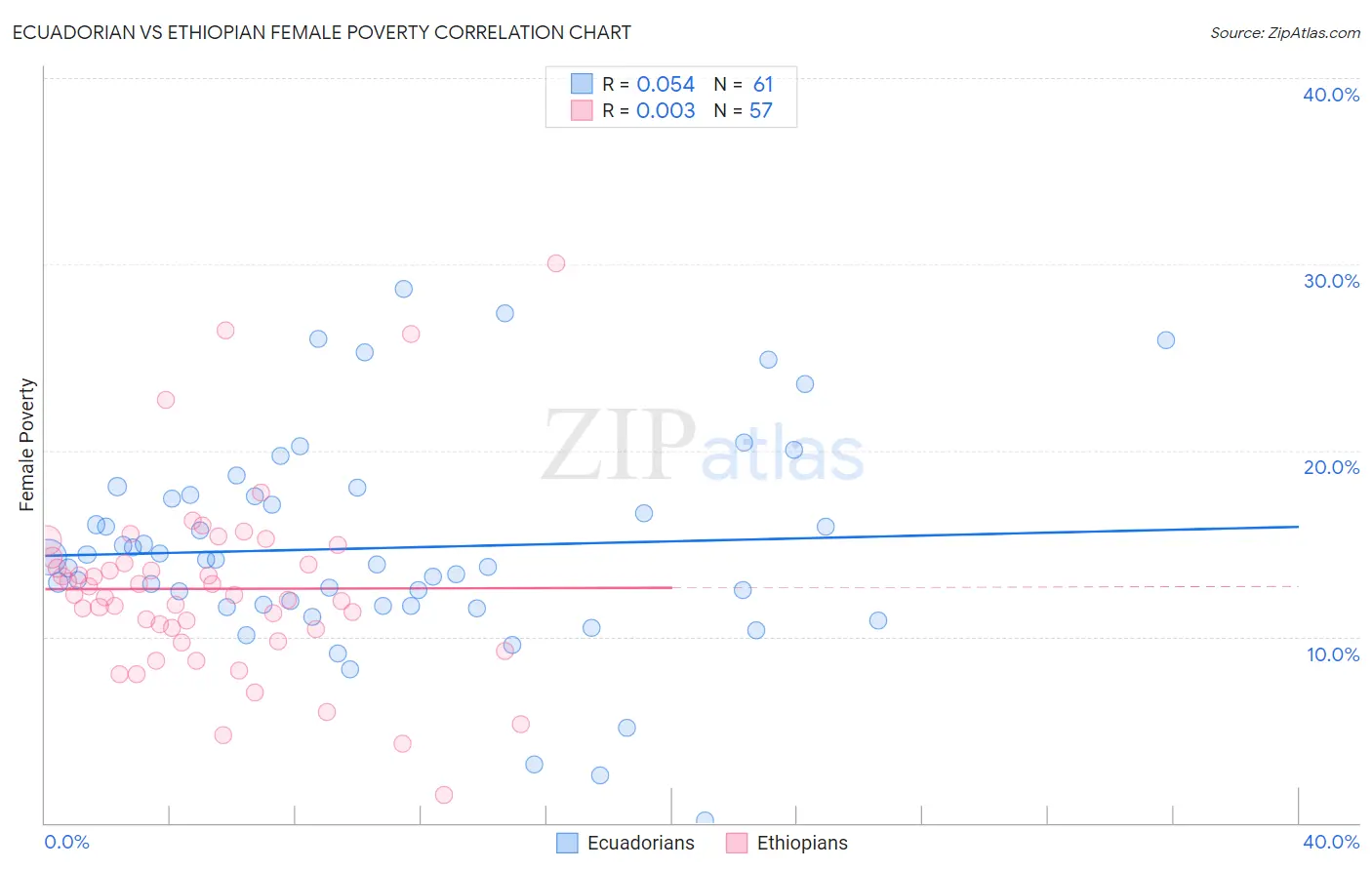 Ecuadorian vs Ethiopian Female Poverty