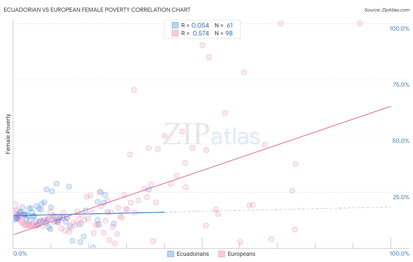Ecuadorian vs European Female Poverty