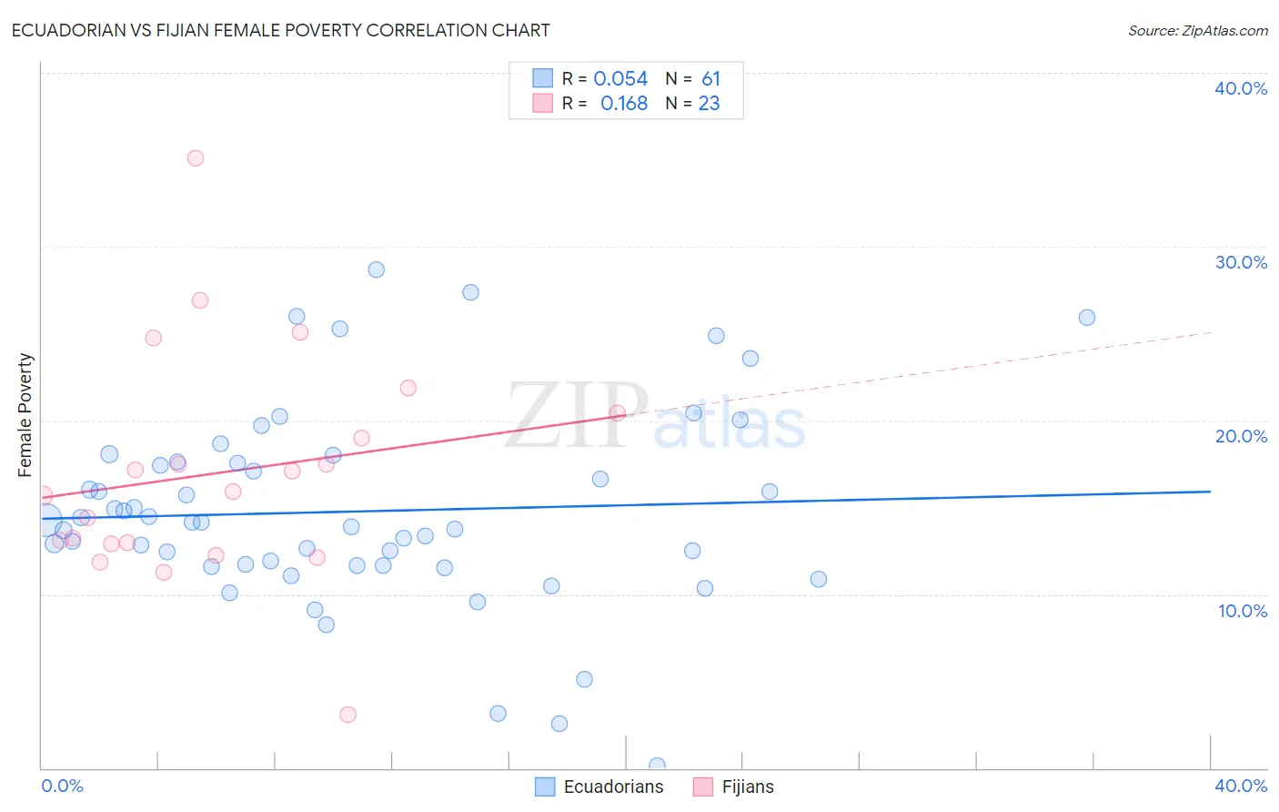 Ecuadorian vs Fijian Female Poverty