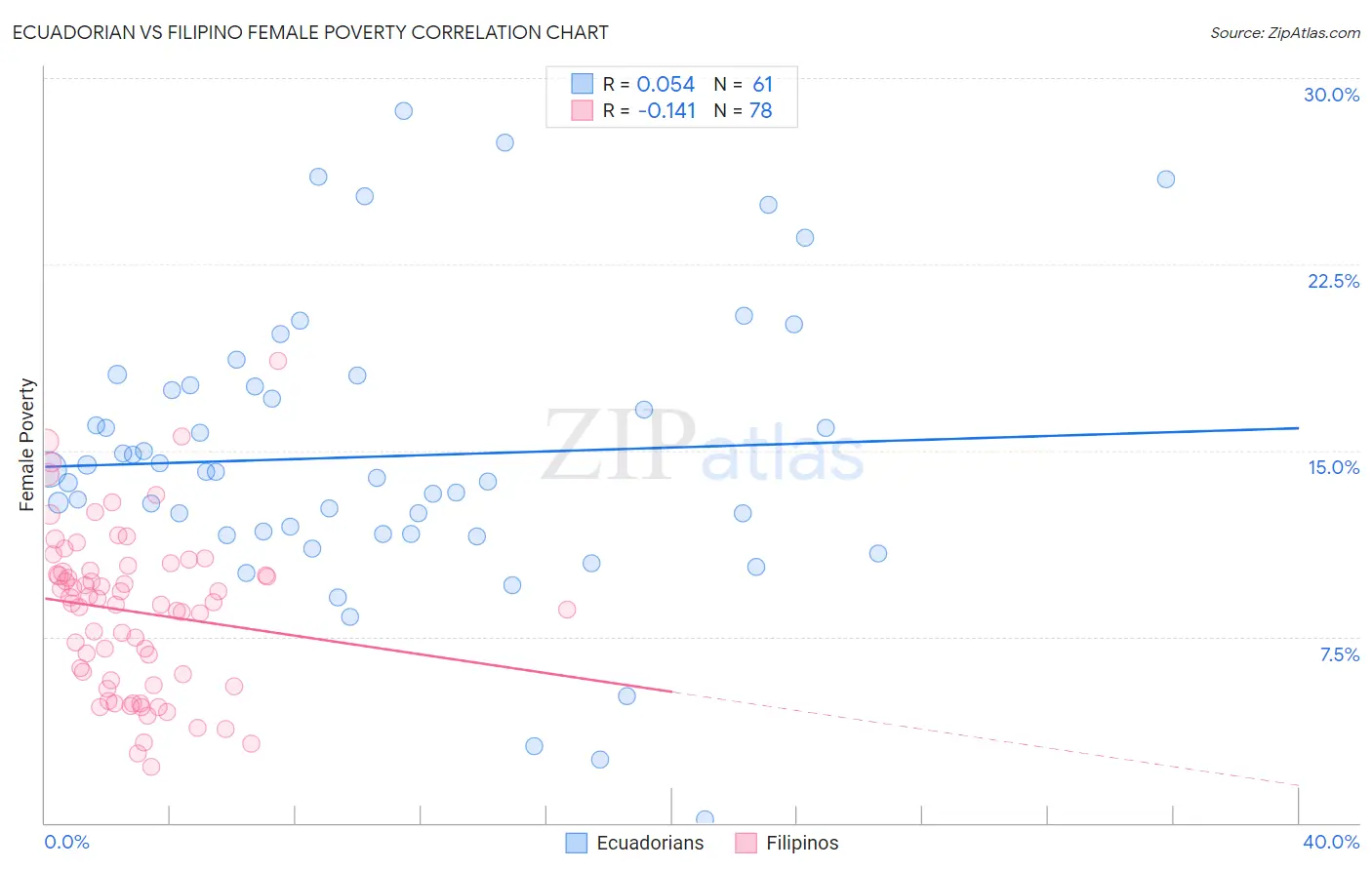 Ecuadorian vs Filipino Female Poverty