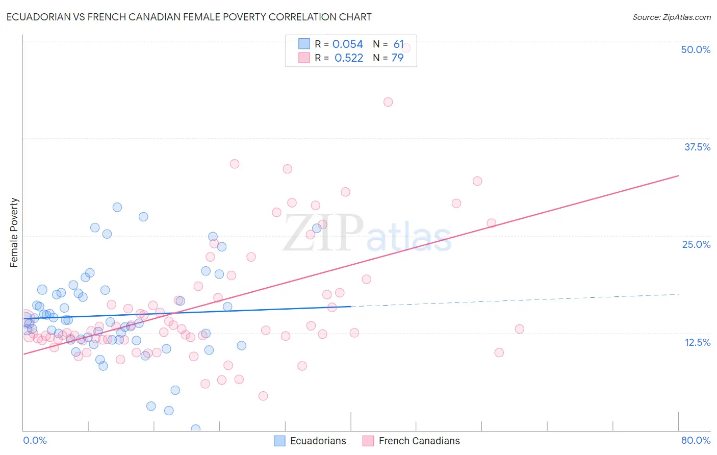 Ecuadorian vs French Canadian Female Poverty