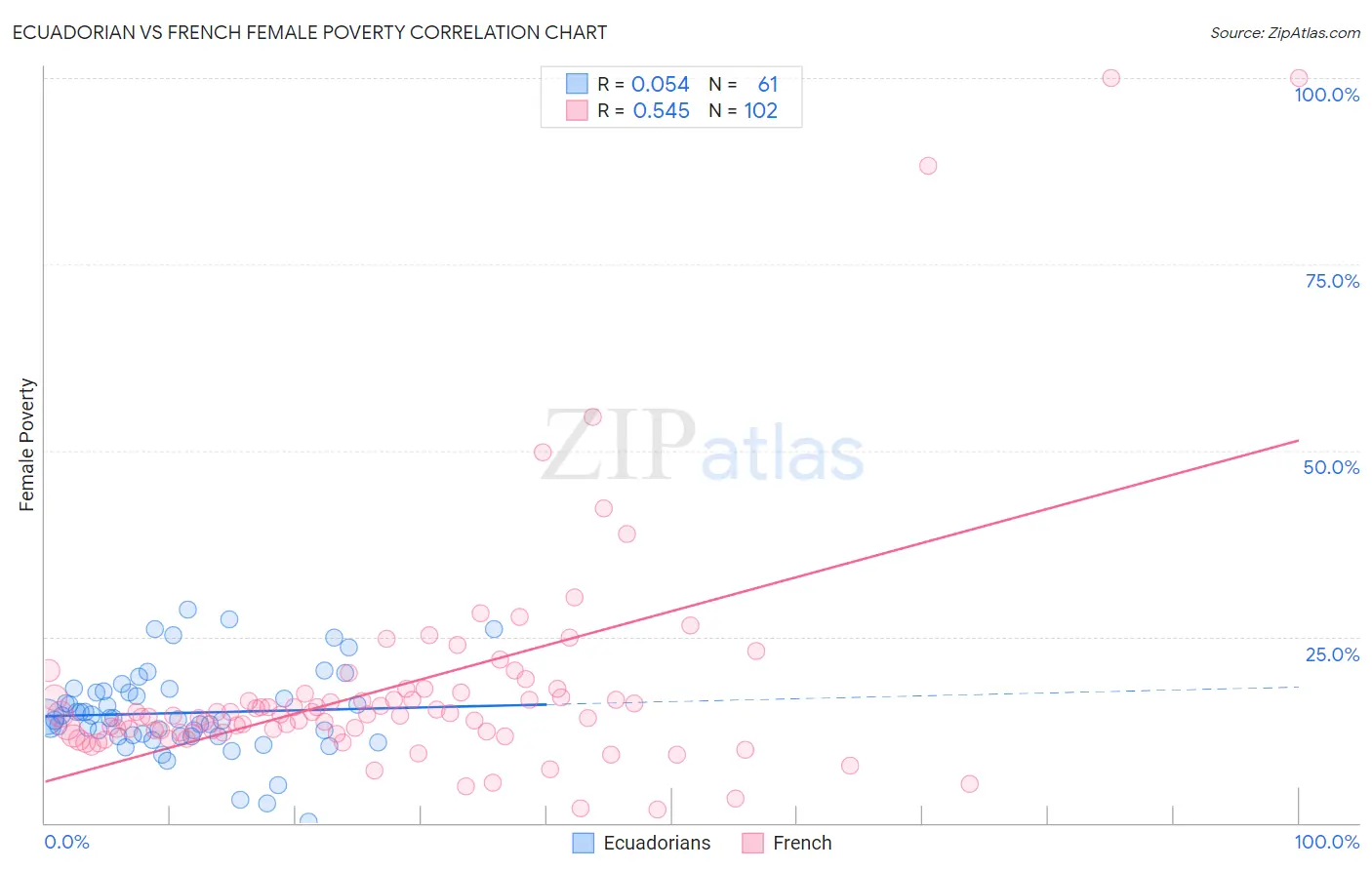 Ecuadorian vs French Female Poverty