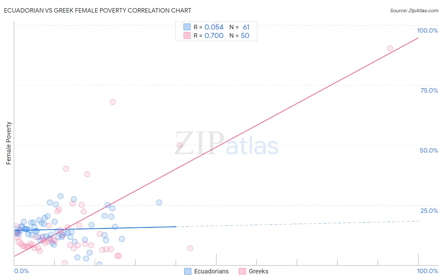 Ecuadorian vs Greek Female Poverty
