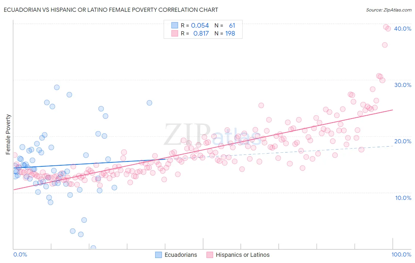 Ecuadorian vs Hispanic or Latino Female Poverty