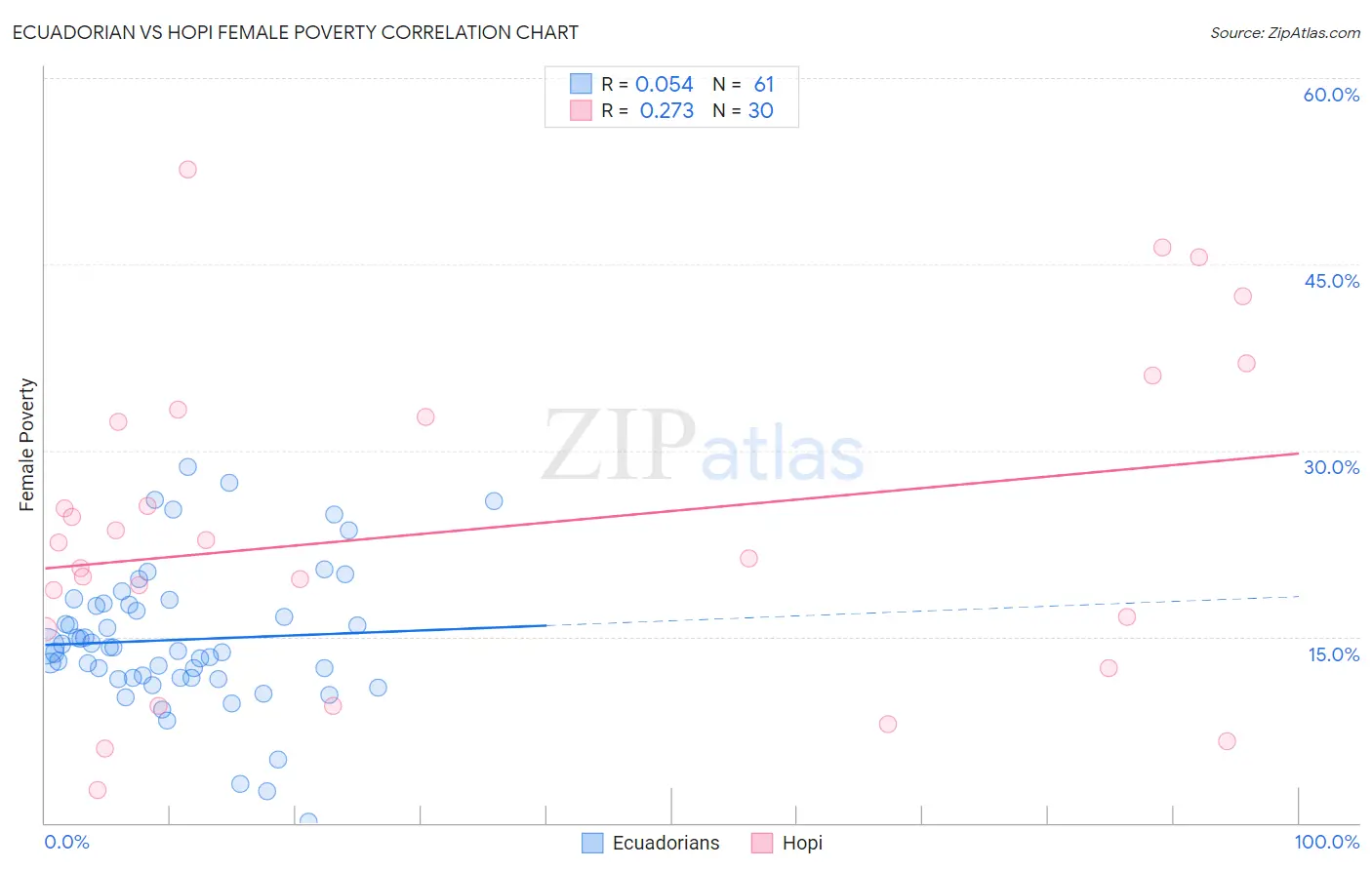 Ecuadorian vs Hopi Female Poverty