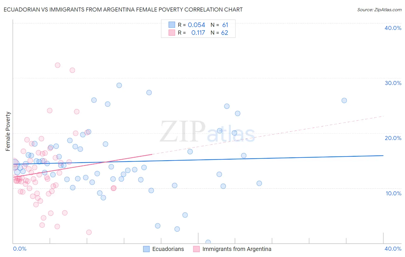 Ecuadorian vs Immigrants from Argentina Female Poverty