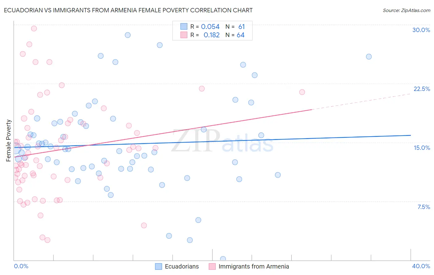 Ecuadorian vs Immigrants from Armenia Female Poverty