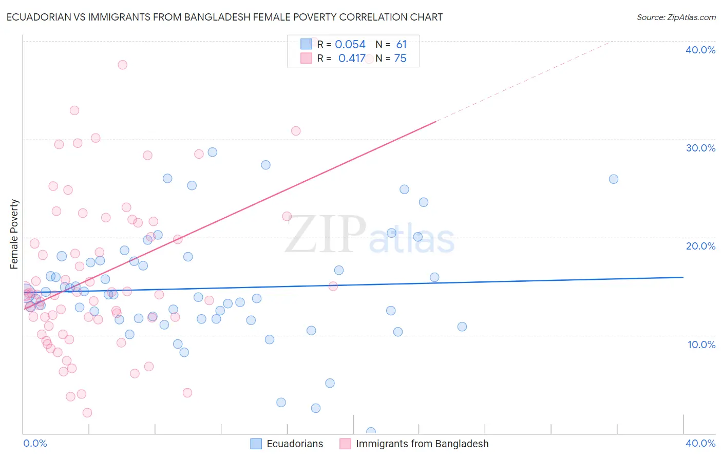 Ecuadorian vs Immigrants from Bangladesh Female Poverty