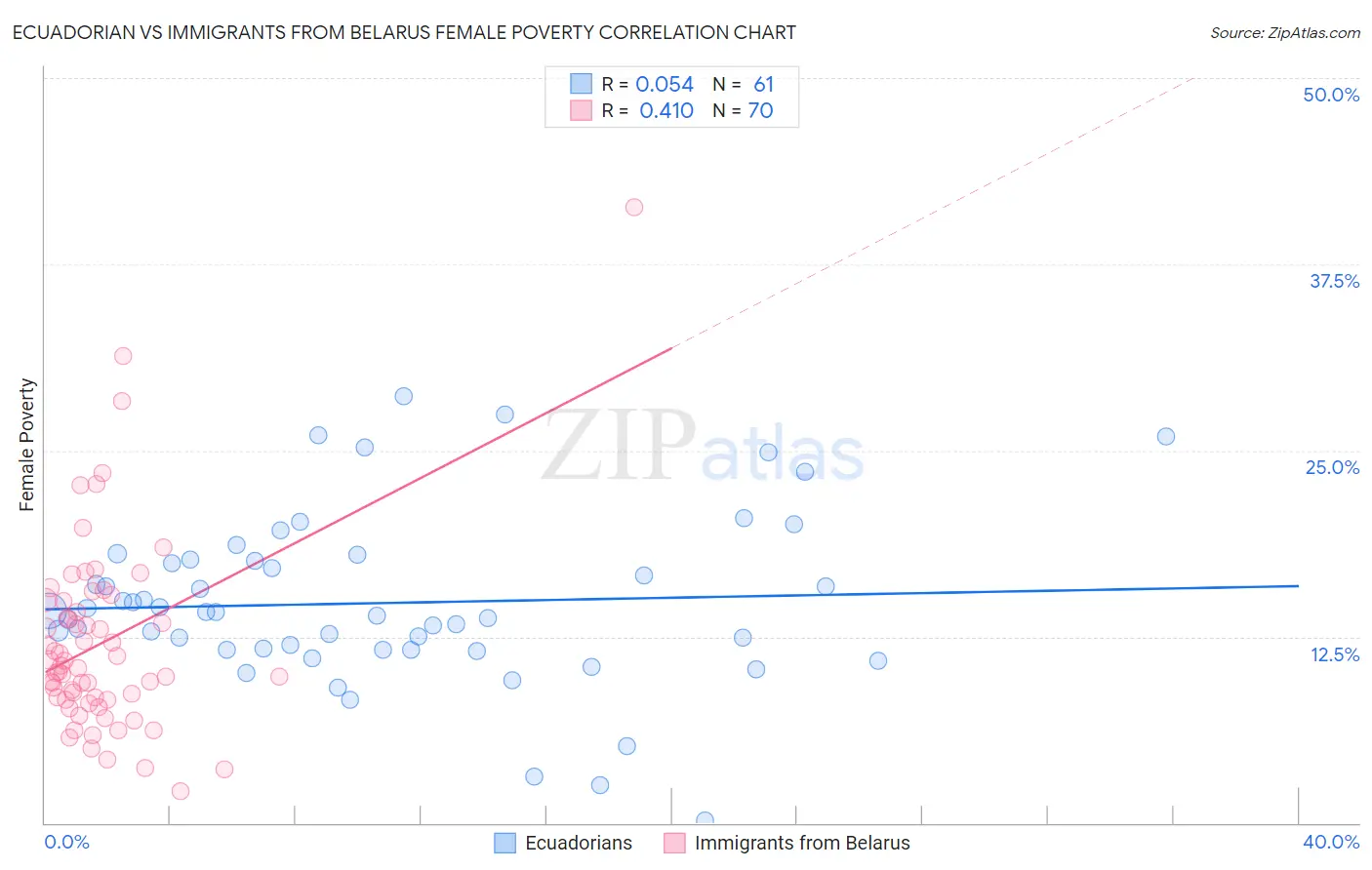 Ecuadorian vs Immigrants from Belarus Female Poverty