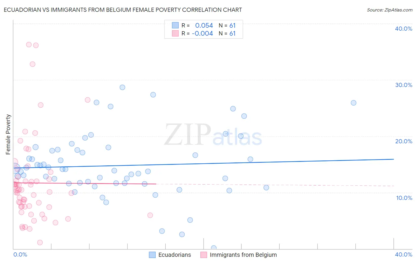 Ecuadorian vs Immigrants from Belgium Female Poverty