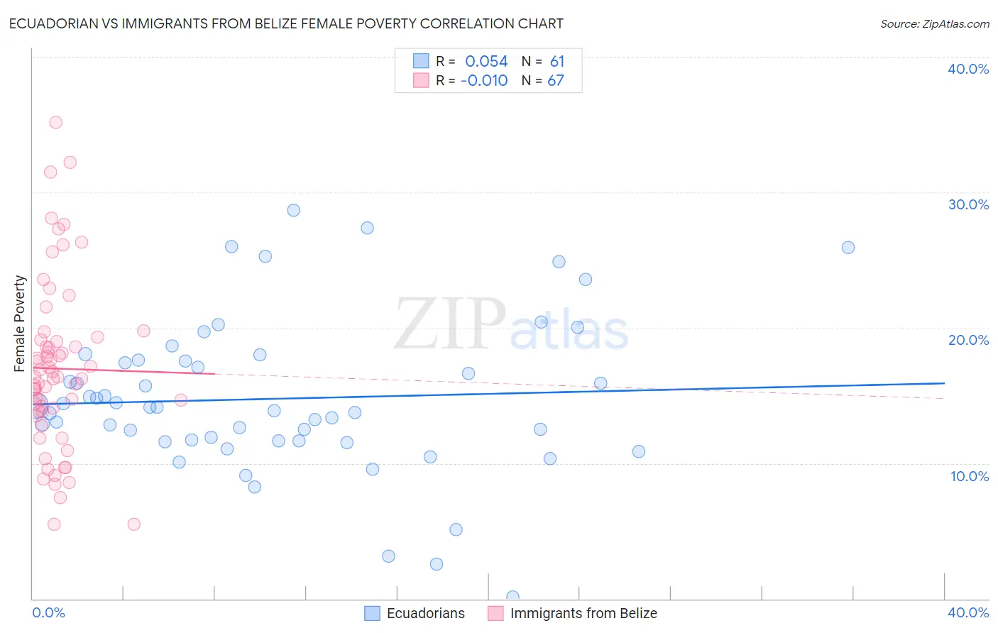 Ecuadorian vs Immigrants from Belize Female Poverty