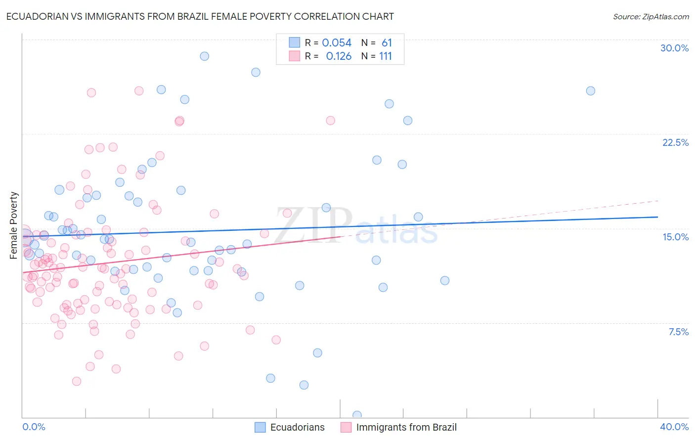 Ecuadorian vs Immigrants from Brazil Female Poverty