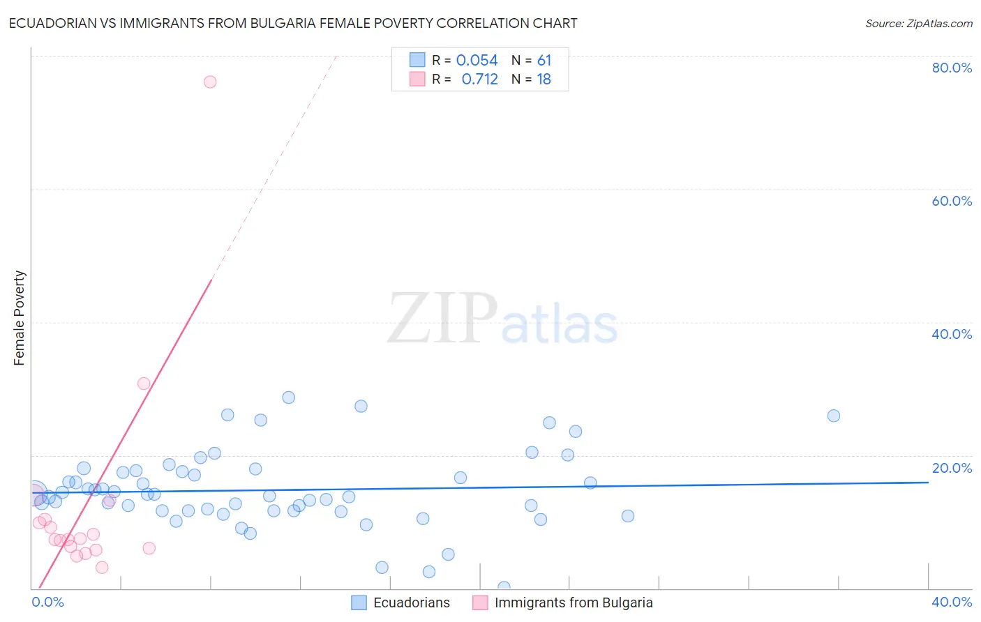 Ecuadorian vs Immigrants from Bulgaria Female Poverty
