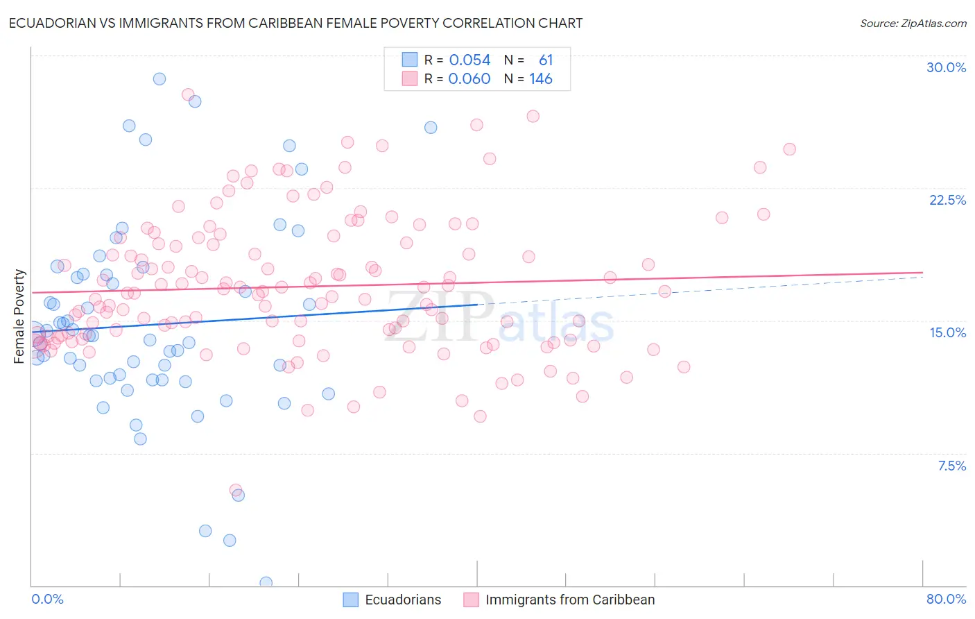 Ecuadorian vs Immigrants from Caribbean Female Poverty