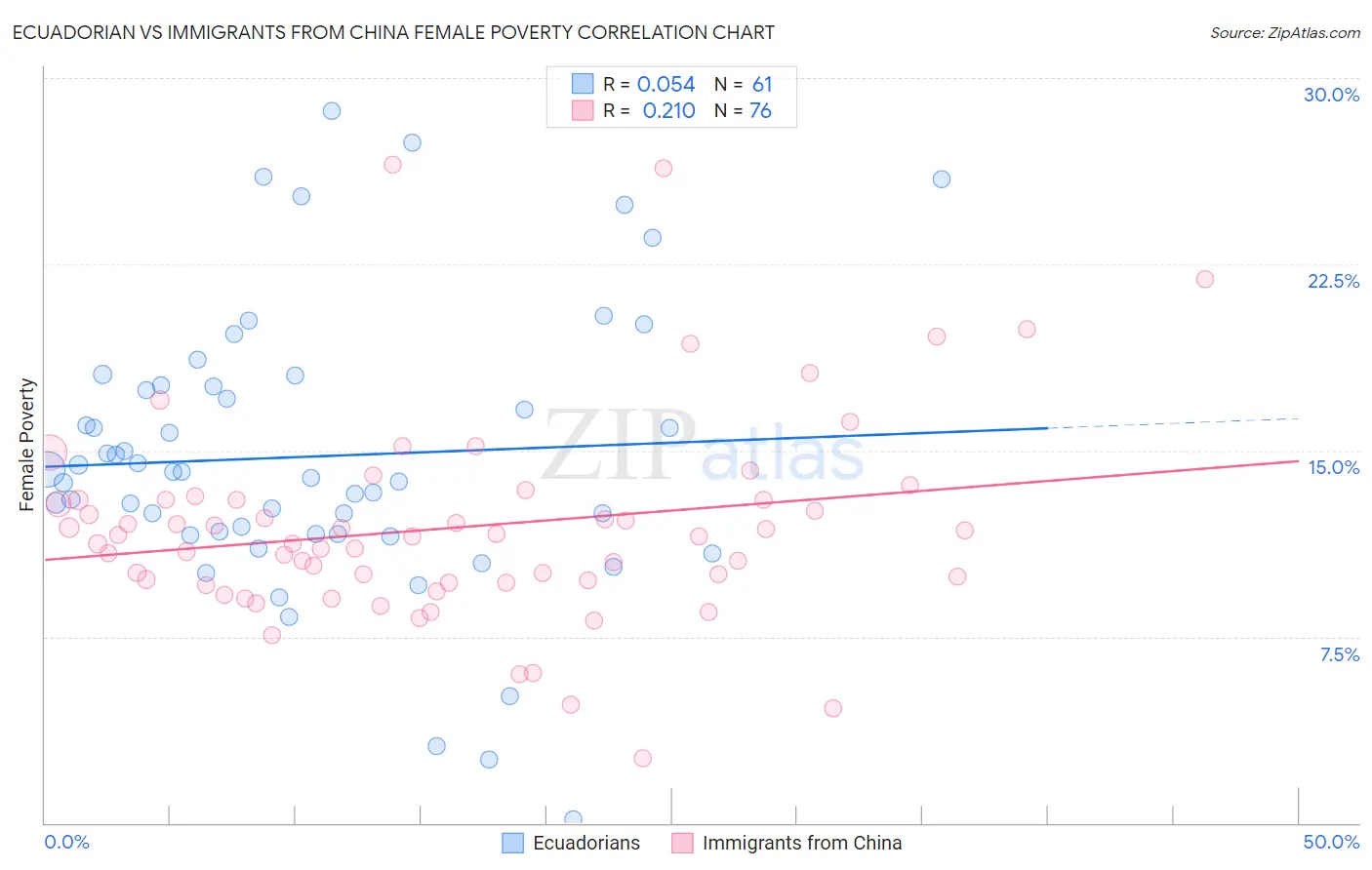 Ecuadorian vs Immigrants from China Female Poverty