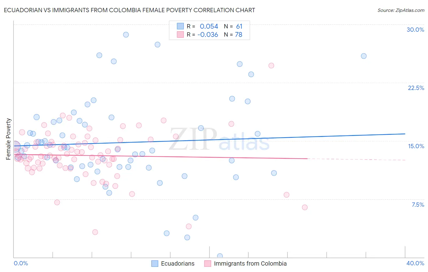 Ecuadorian vs Immigrants from Colombia Female Poverty