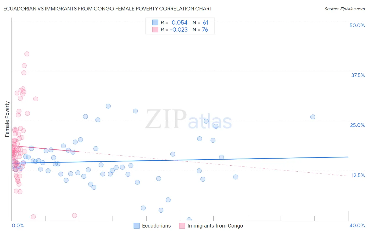 Ecuadorian vs Immigrants from Congo Female Poverty
