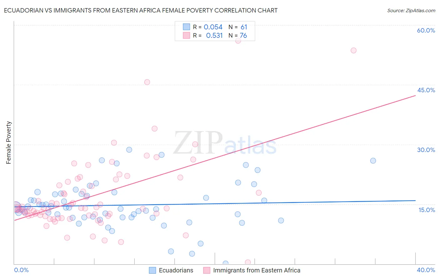 Ecuadorian vs Immigrants from Eastern Africa Female Poverty
