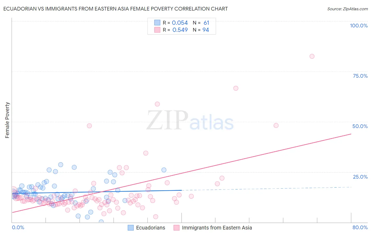 Ecuadorian vs Immigrants from Eastern Asia Female Poverty