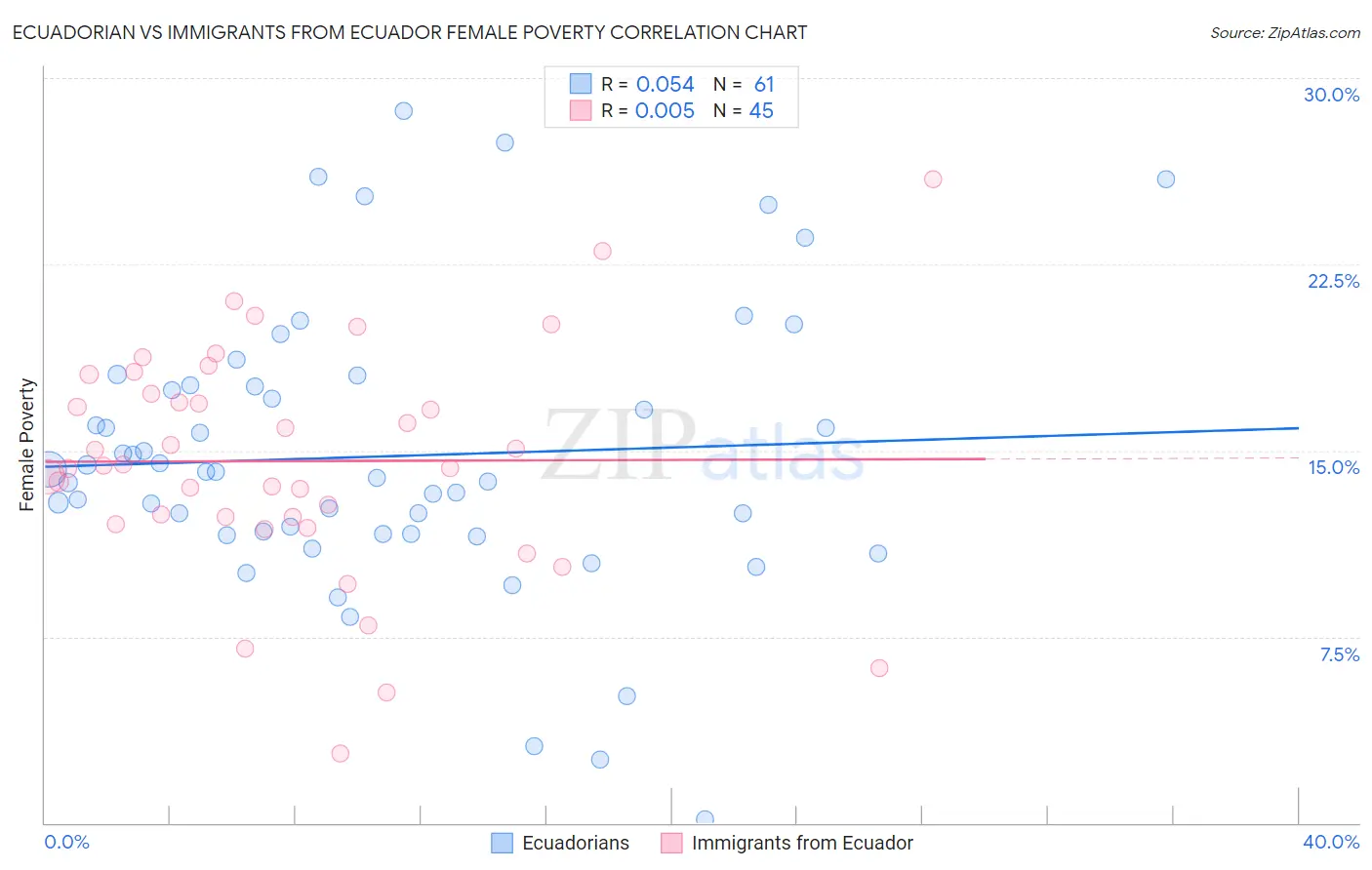 Ecuadorian vs Immigrants from Ecuador Female Poverty
