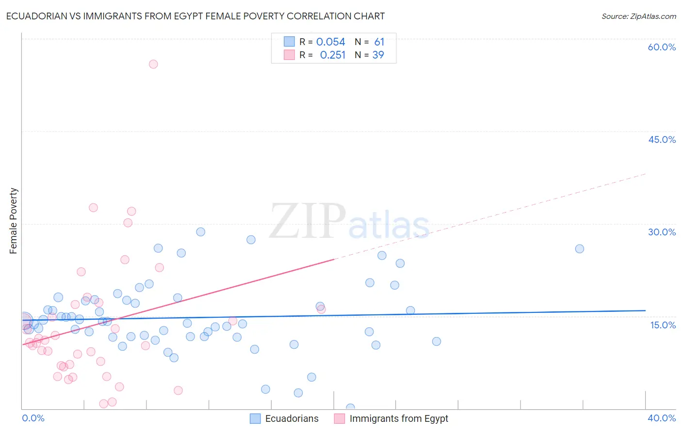 Ecuadorian vs Immigrants from Egypt Female Poverty