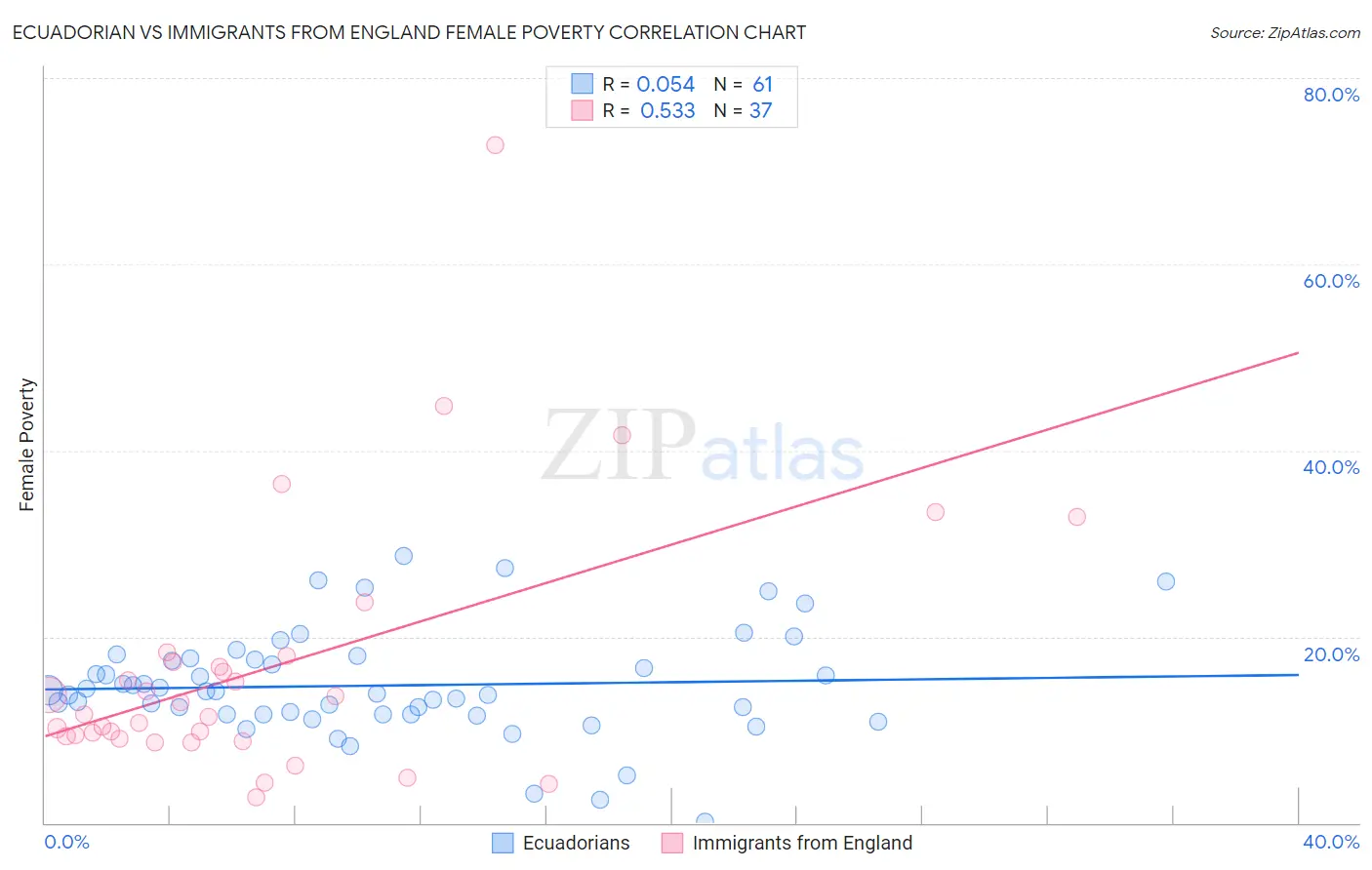 Ecuadorian vs Immigrants from England Female Poverty