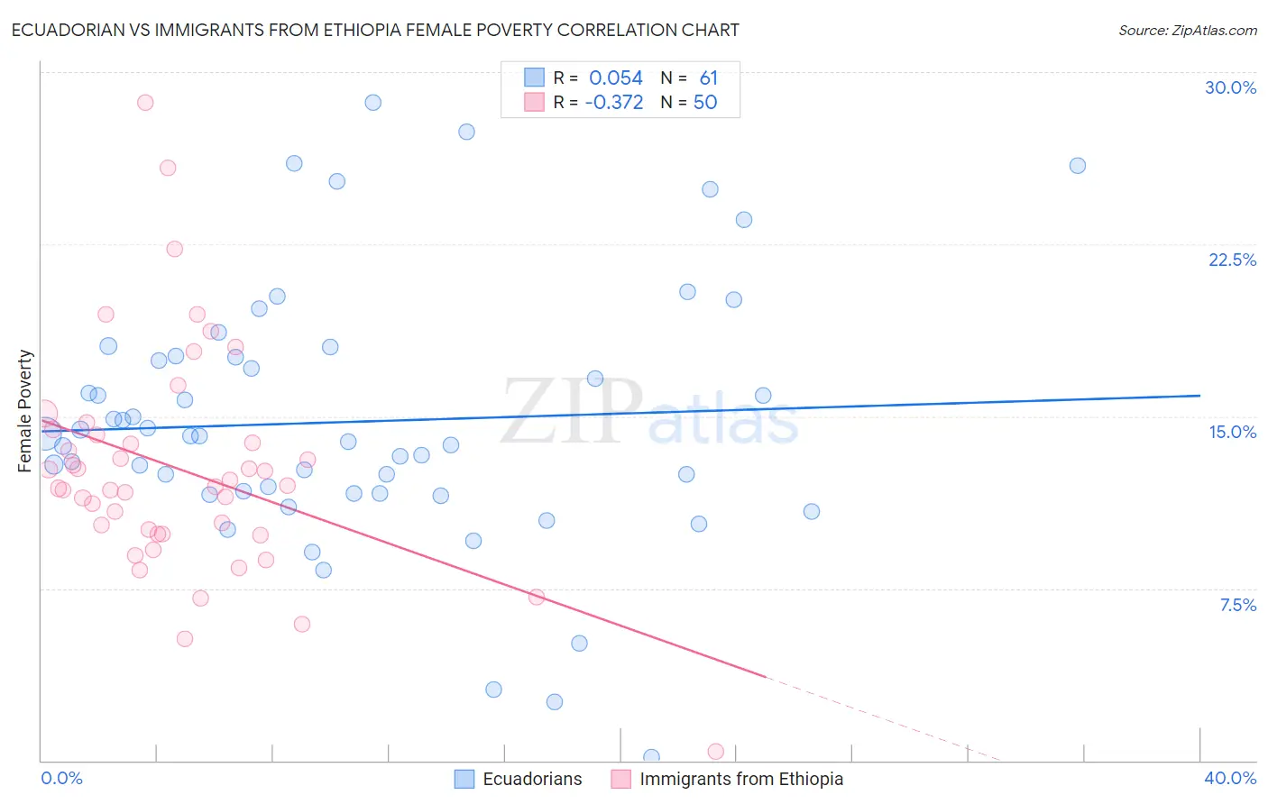 Ecuadorian vs Immigrants from Ethiopia Female Poverty