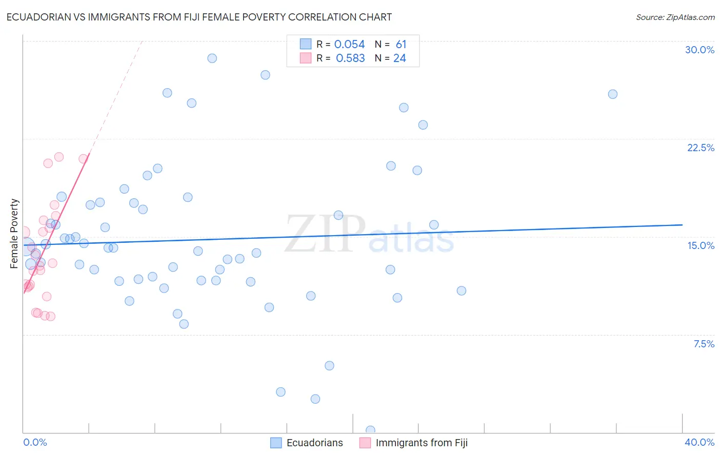 Ecuadorian vs Immigrants from Fiji Female Poverty