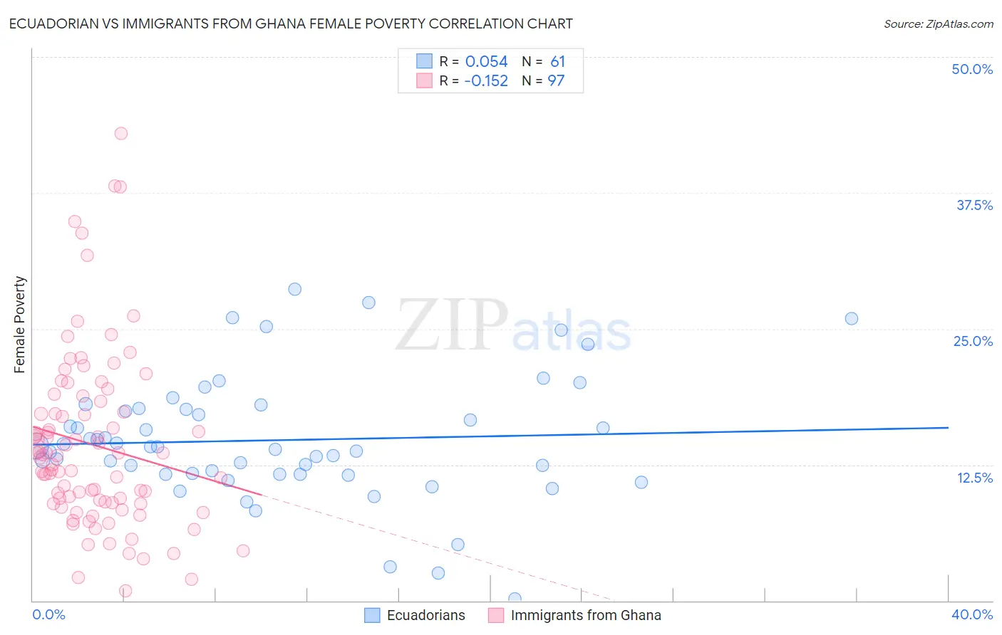 Ecuadorian vs Immigrants from Ghana Female Poverty