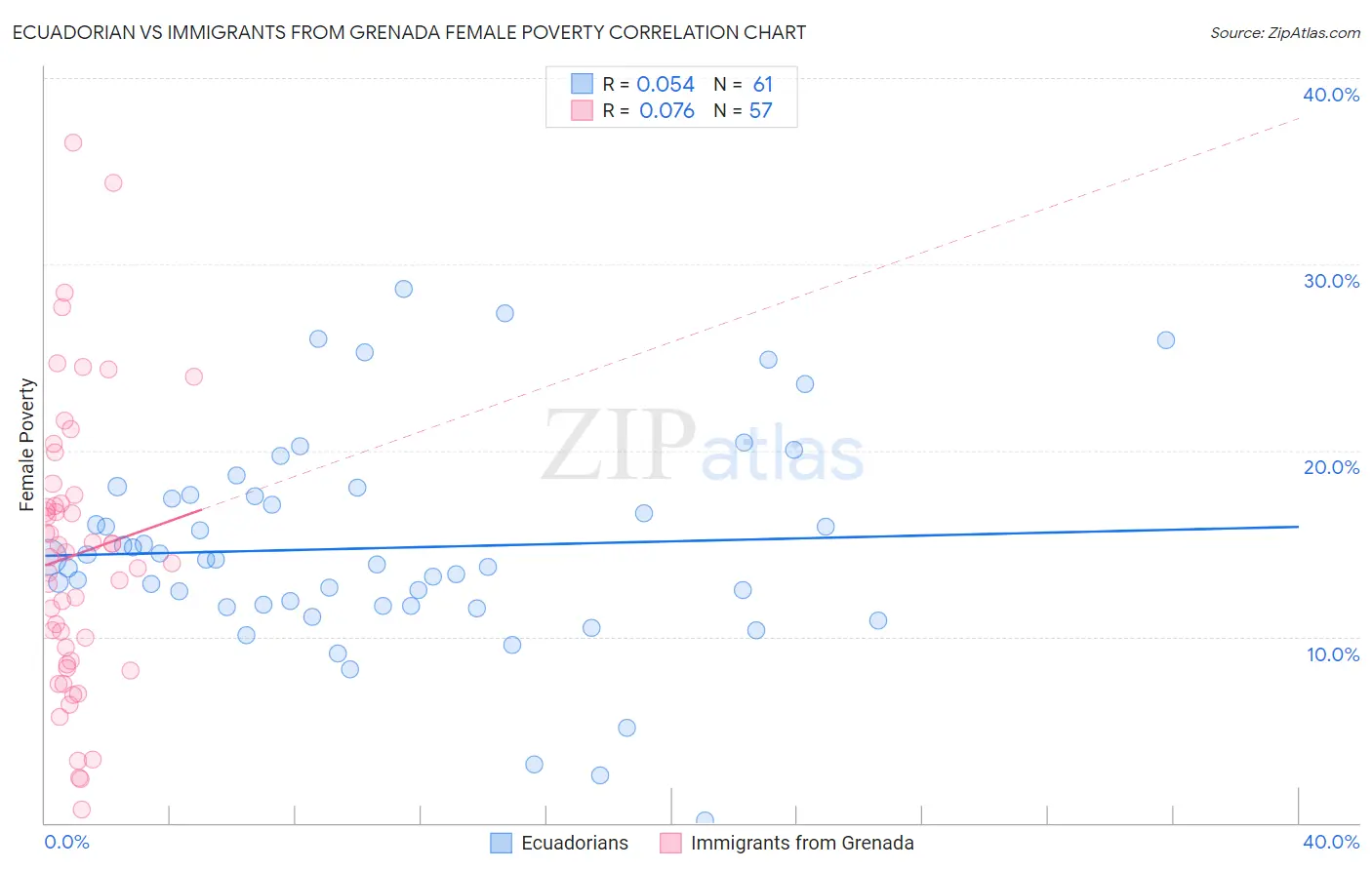 Ecuadorian vs Immigrants from Grenada Female Poverty