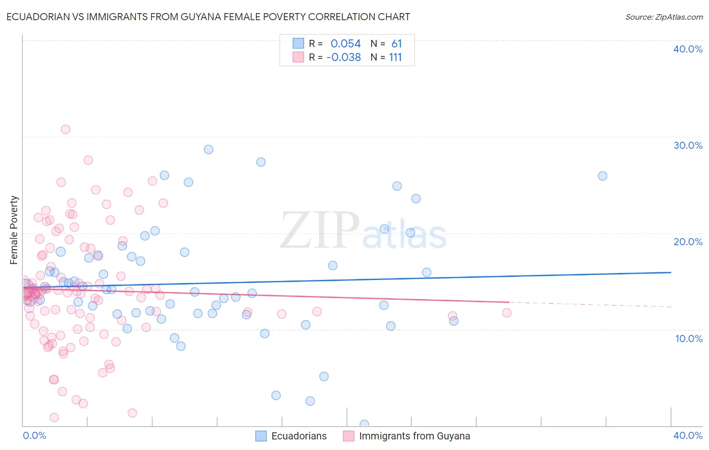 Ecuadorian vs Immigrants from Guyana Female Poverty