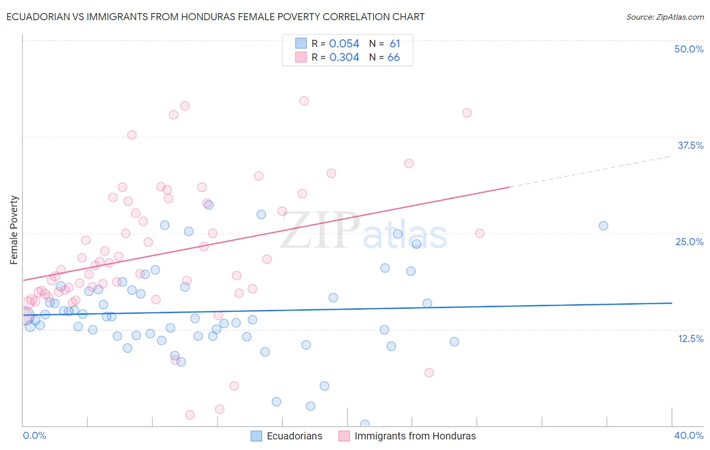 Ecuadorian vs Immigrants from Honduras Female Poverty