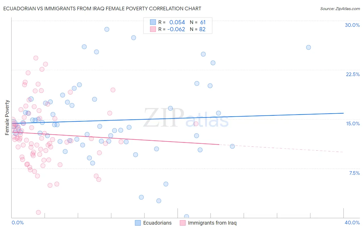 Ecuadorian vs Immigrants from Iraq Female Poverty
