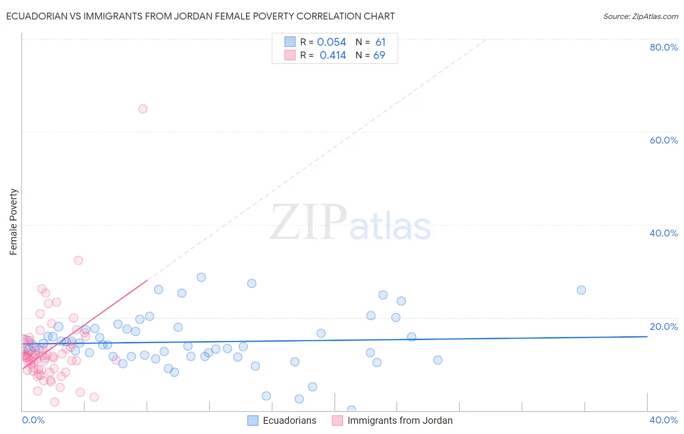 Ecuadorian vs Immigrants from Jordan Female Poverty