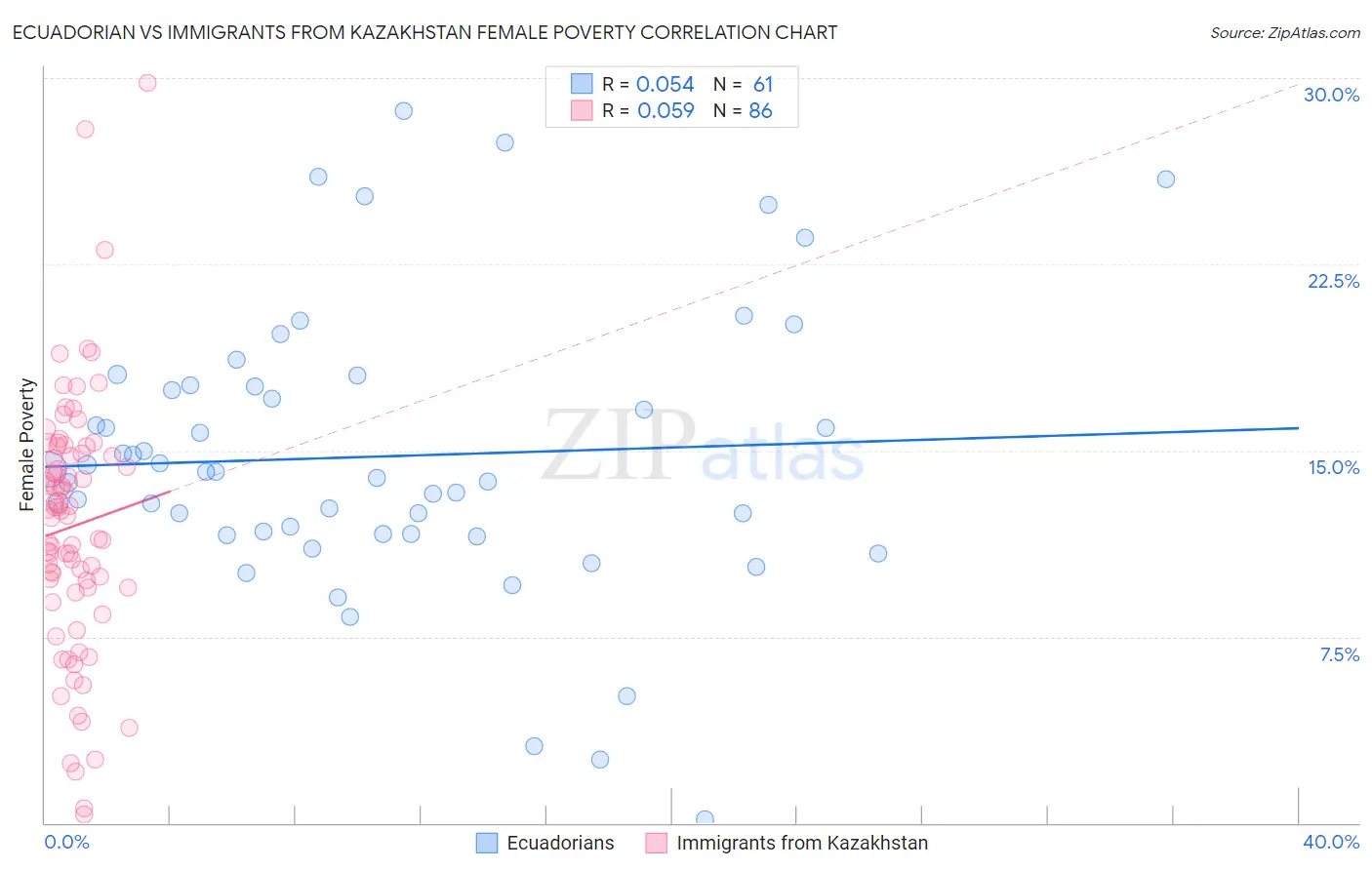 Ecuadorian vs Immigrants from Kazakhstan Female Poverty