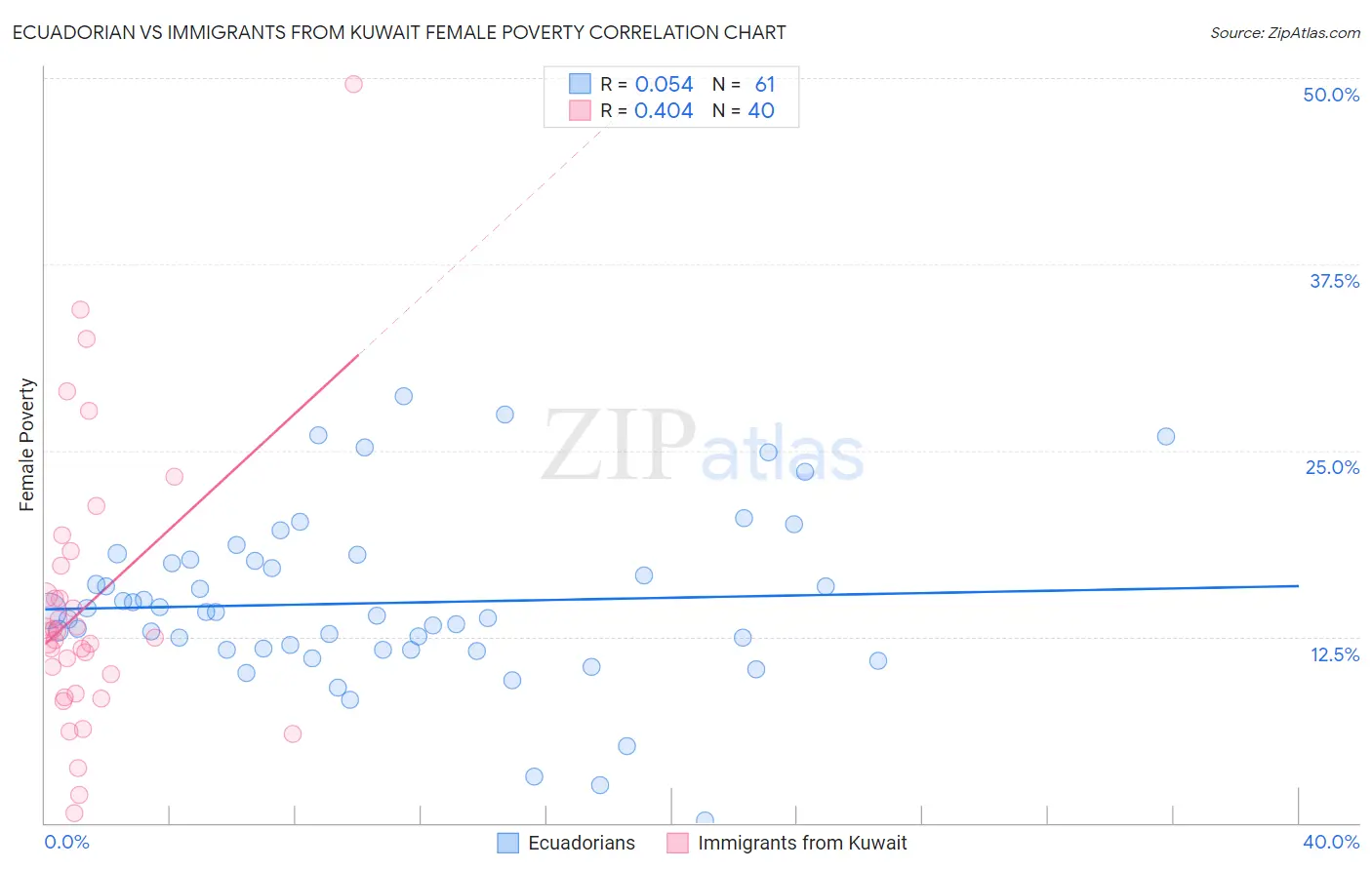 Ecuadorian vs Immigrants from Kuwait Female Poverty