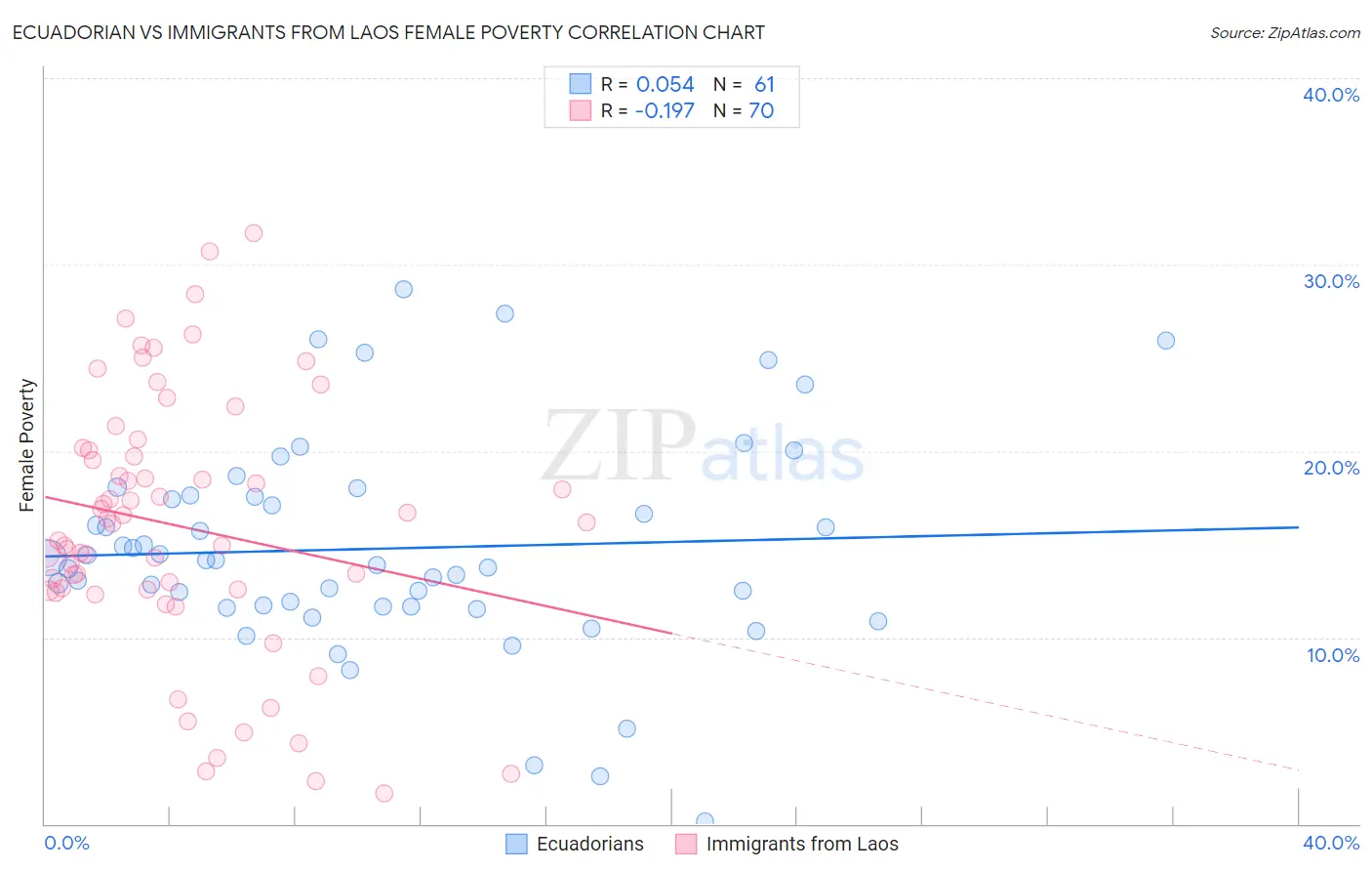 Ecuadorian vs Immigrants from Laos Female Poverty