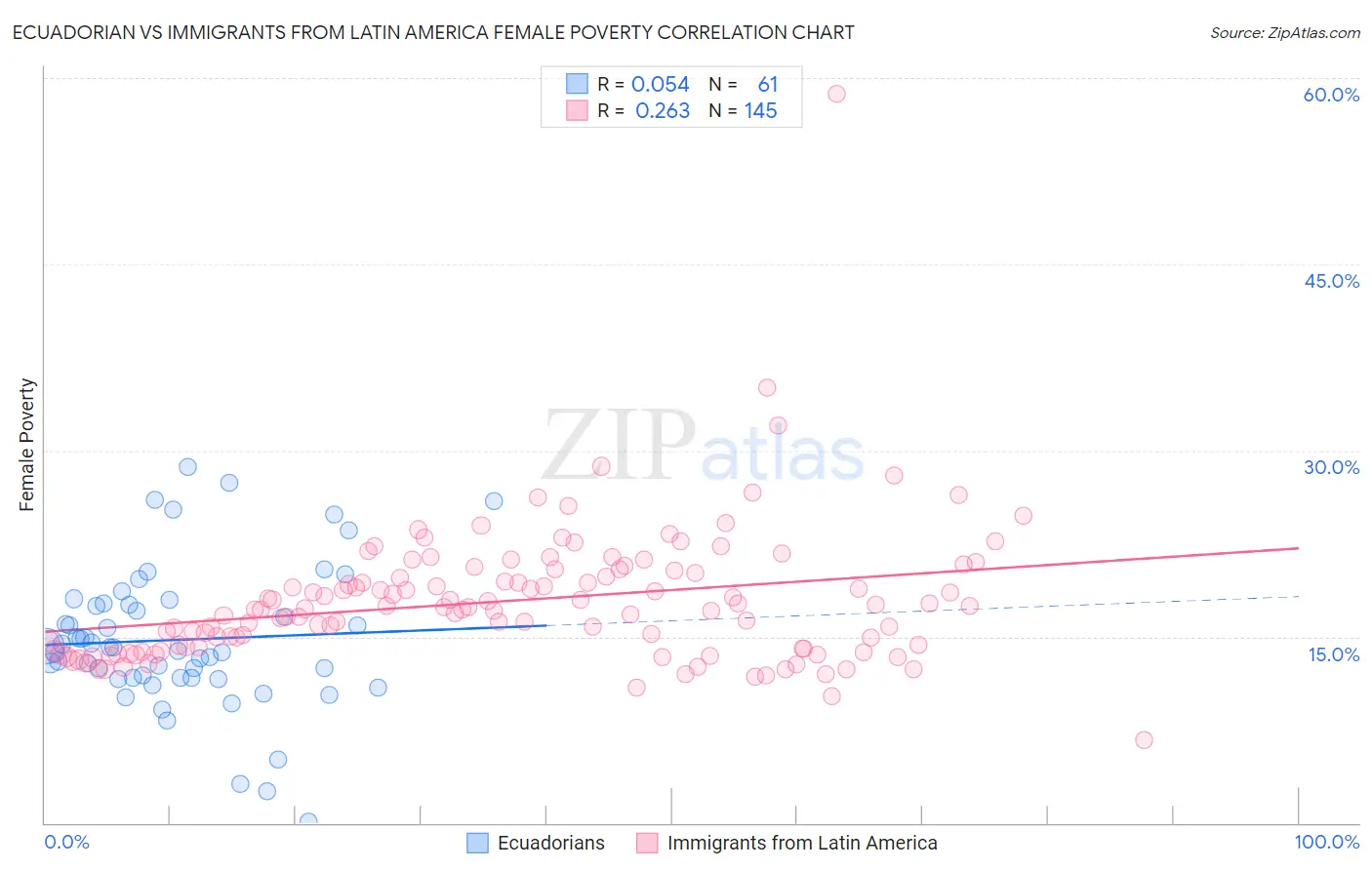 Ecuadorian vs Immigrants from Latin America Female Poverty