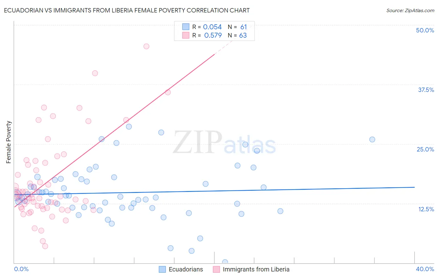 Ecuadorian vs Immigrants from Liberia Female Poverty