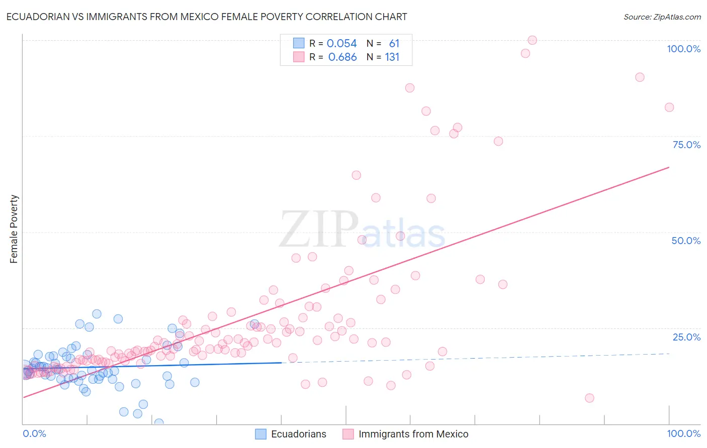 Ecuadorian vs Immigrants from Mexico Female Poverty