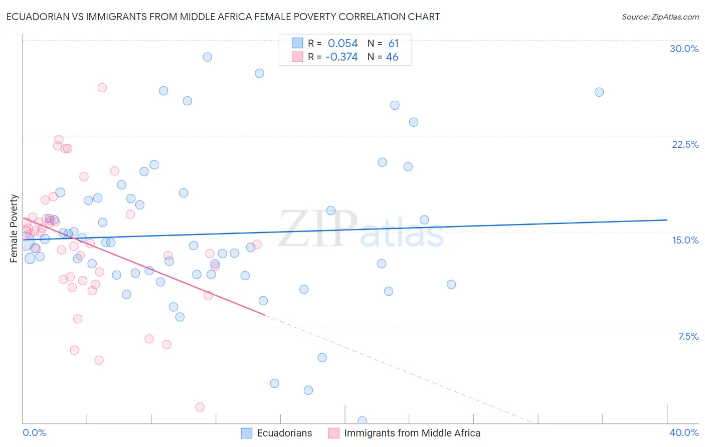 Ecuadorian vs Immigrants from Middle Africa Female Poverty