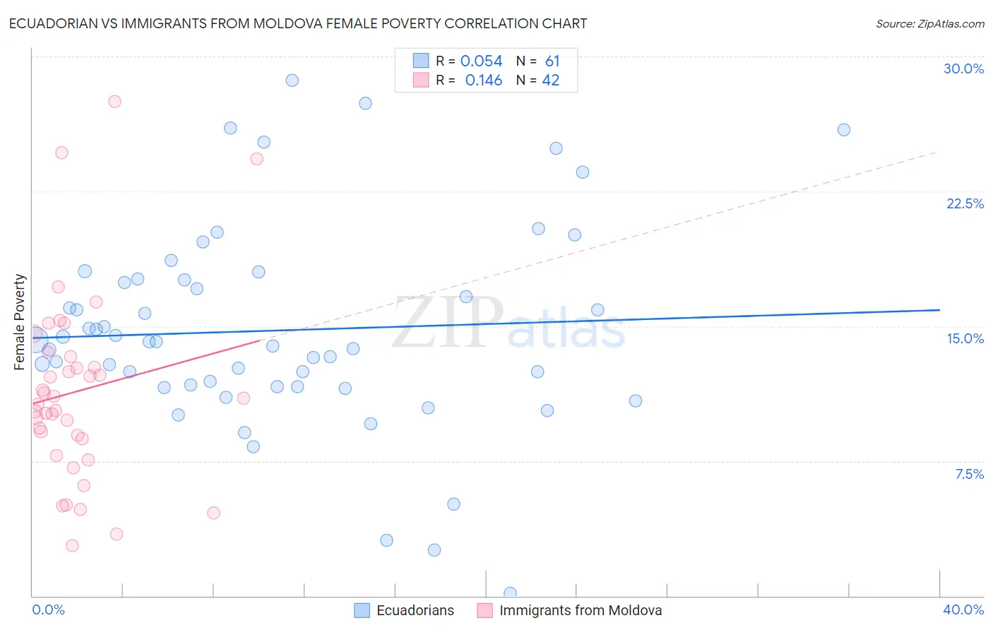Ecuadorian vs Immigrants from Moldova Female Poverty