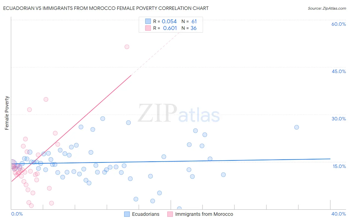 Ecuadorian vs Immigrants from Morocco Female Poverty