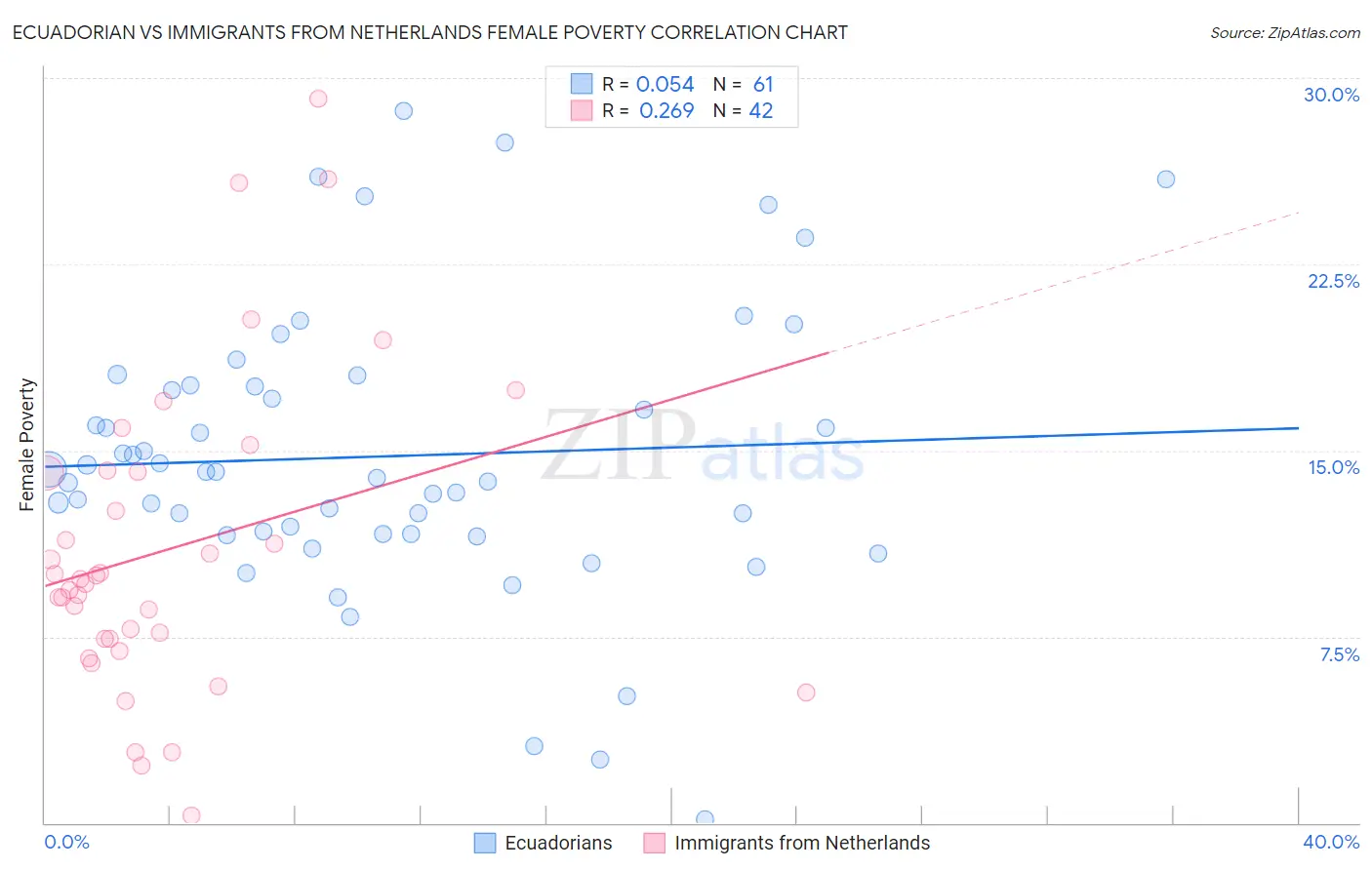 Ecuadorian vs Immigrants from Netherlands Female Poverty