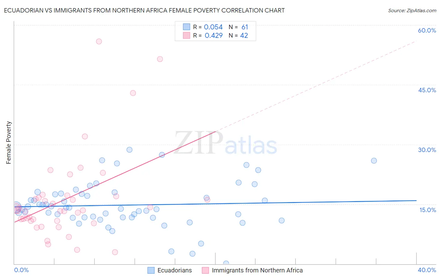 Ecuadorian vs Immigrants from Northern Africa Female Poverty