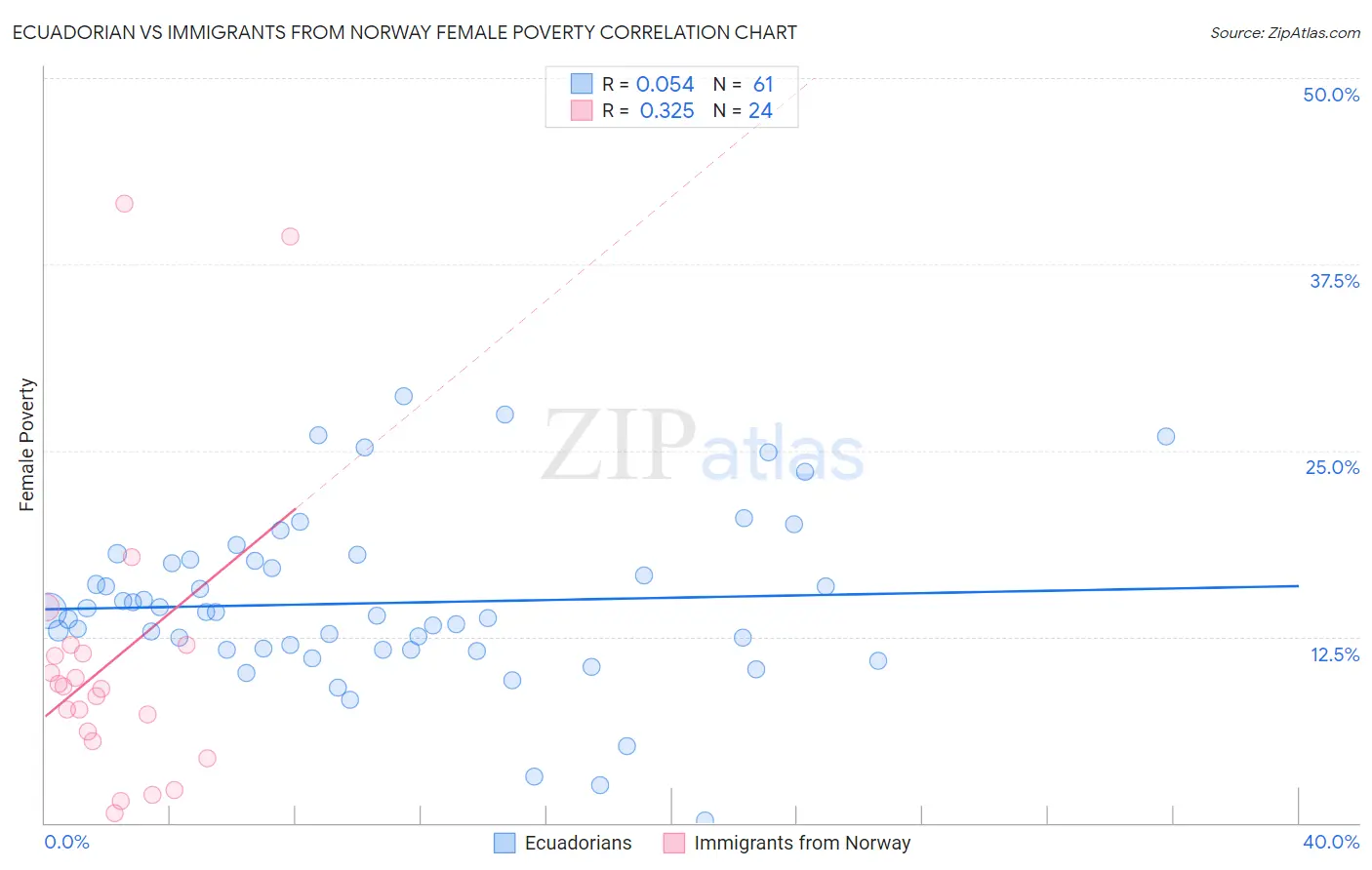 Ecuadorian vs Immigrants from Norway Female Poverty